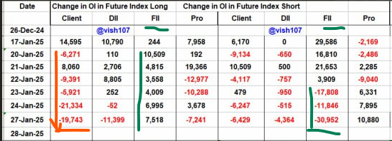 pritamsc's tweet photo. NIFTY MMI

The expected level of 22822 is punched on 27/1/25 (Watch yest YT Video)

MMI : 2⃣4⃣

FII Index
Long : Short :: 2⃣3⃣:7⃣7⃣

Mentioned about Stealthy positions being built. Its seen that FII are booking their shorts in down move.
Expected Nifty movement as per chart. 🐂🐂 https://t.co/0LCxzDGwQE