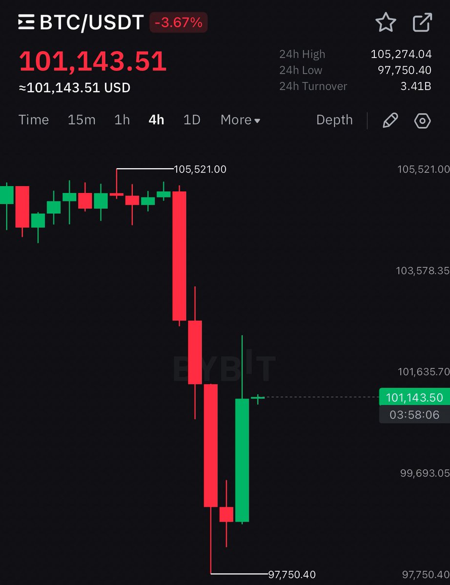 Trader1PA's tweet photo. $BTC &amp; $ETH

Bullish engulfing on both.

 These 4H candles look juicy. https://t.co/uTa2m43WXJ