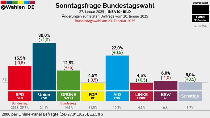 #AfD steigt weiter - Zeit für Alice #Weidel!

Grüne, SPD, FDP und BSW fallen immer weiter.

Wer einen echten Politikwechsel will, wählt AfD!💙