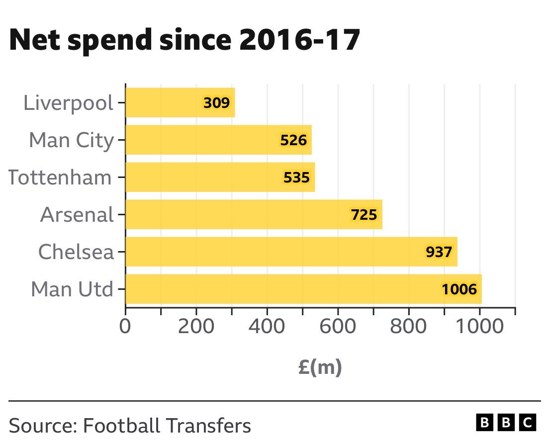 AnfieldEdition's tweet photo. Reminder that Klopp built our success against all odds, with a starting squad considerably less valuable than our rivals who arguably didn’t need to spend as much. https://t.co/MD5O8KzvkQ