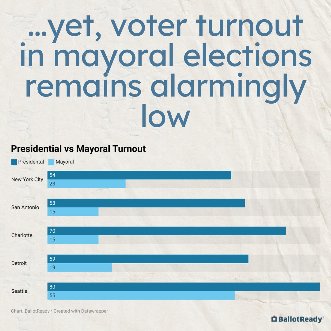 2025 is the year of the mayor. Let's work together to improve voter turnout by spreading the word.

🗳️ Check our BallotReady's recent article on mayoral elections in 2025 linked in our bio.