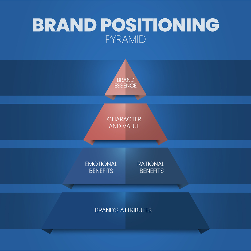 MayfieldC's tweet photo. Brand positioning provides a foundation for consistency in all aspects of a business, from marketing to product development to customer service. This consistency builds trust and credibility, as consumers know what to expect from the brand.  https://t.co/L1xTV4kNQY

#Brand https://t.co/XsRIOLK9iM