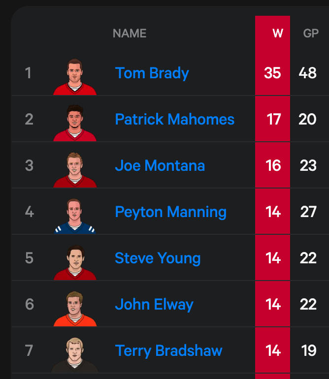 hbtCHIEFS's tweet photo. It's hilarious that Mahomes is already second in playoff wins but it's just as funny to me that Brady still has double the playoff wins with 35 https://t.co/PbblbaKrnw