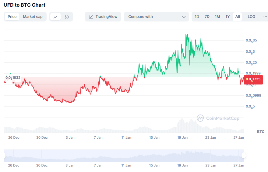 VJLvEekhout's tweet photo. Is $UFD under or outperforming $BTC?  To answer that question we need to look at the UFD to BTC Ratio chart. Around 20th Jan the ratio topped (UFD "expensive") and now dropped (BTC "relative expensive") so today is a good day to swop BTC to $UFD if we expect the trend to reverse? https://t.co/hNB5S2V8wE