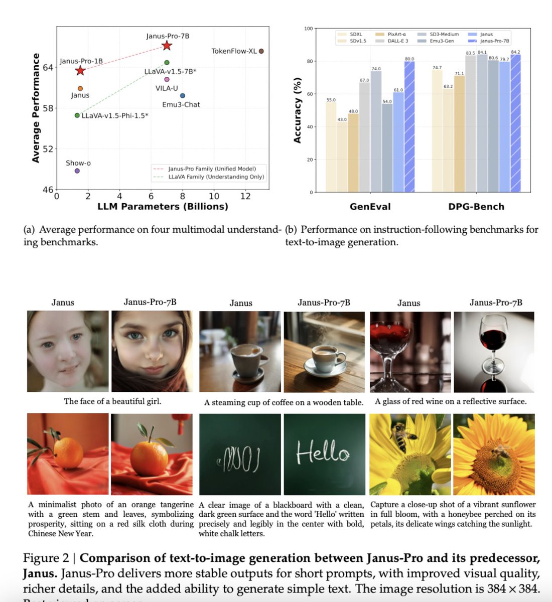 Do people understand what they just did? They released another open source multimodal AI model that outperforms Stable Diffusion and Dalle3 with just 7b parameter.

The NASDAQ has not yet recovered from r1 and DeepSeek is following suit.

OpenAI and everyone else needs to respond