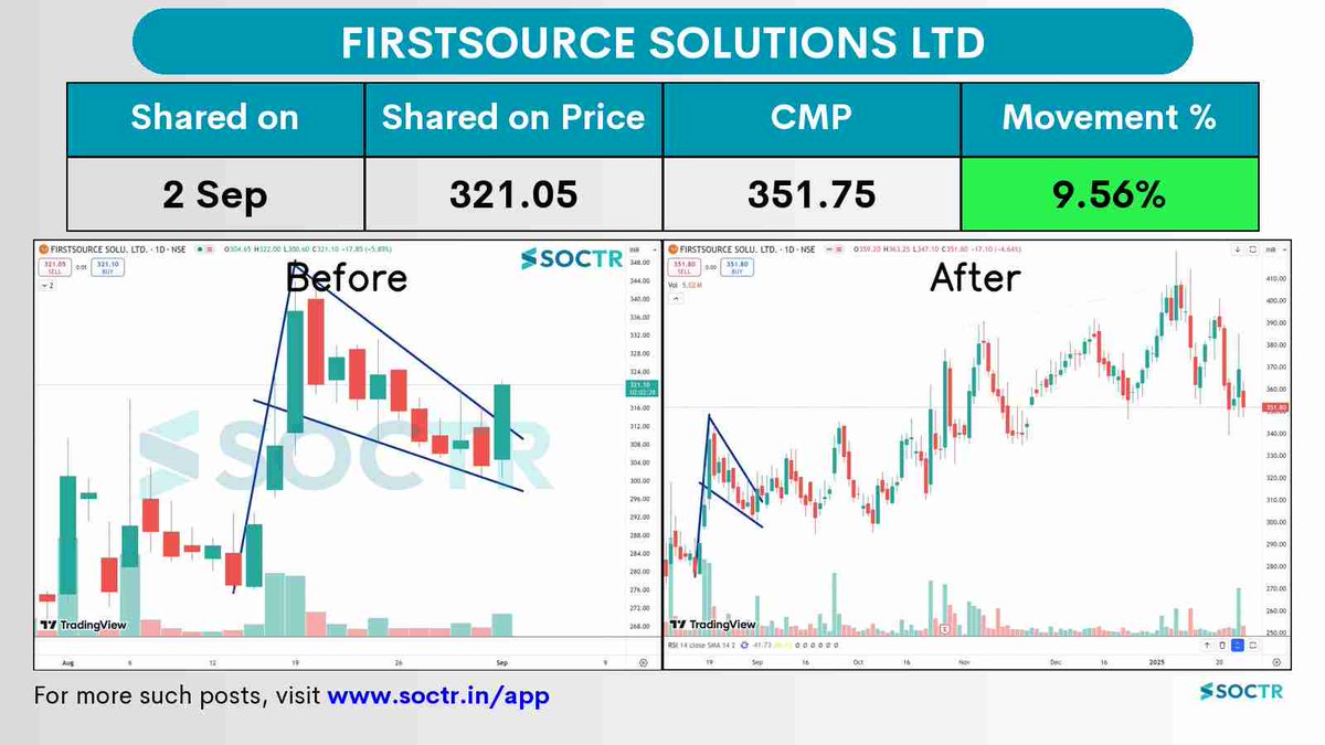 MySoctr's tweet image. #FirstsourceSolutions 9.56% #Return in 4 Months
Check Latest #Chartpatterns on my.soctr.in/x & "follow" @MySoctr
#nifty #nifty50 #investing #breakoutstocks #StocksInFocus #StocksToWatch #stocks #StocksToBuy #StocksToTrade #breakoutstock #stockmarketindia #StockMarket…