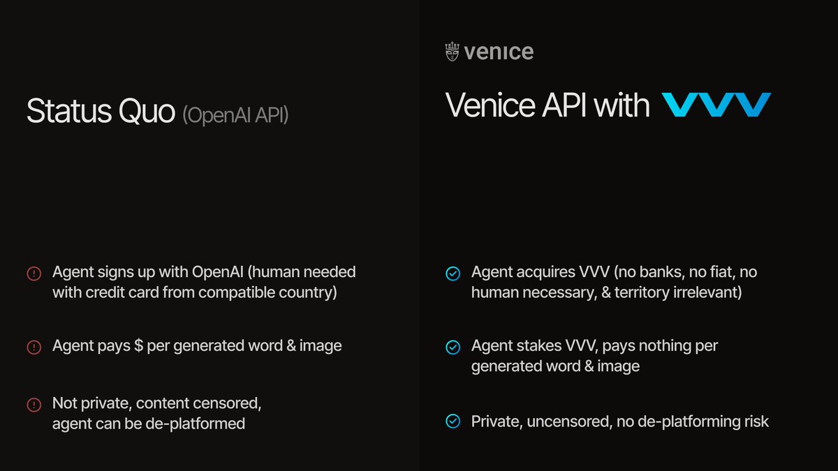AskVenice's tweet photo. The Venice API provides a private, uncensored alternative to OpenAI or Anthropic’s API’s

With Venice, AI agents can now access leading open-source models like Llama 3.3 and Deepseek without paying per request - removing economic friction while granting complete data sovereignty https://t.co/U633wuLrho