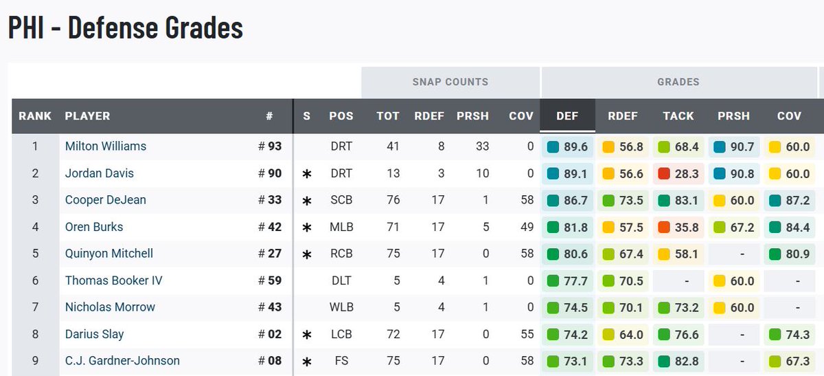 ChadLeistikow's tweet photo. The Eagles' highest-graded every-down defensive player in the NFC Championship Game per PFF? @cdejean23 (obviously) https://t.co/w5vl7fzyOm