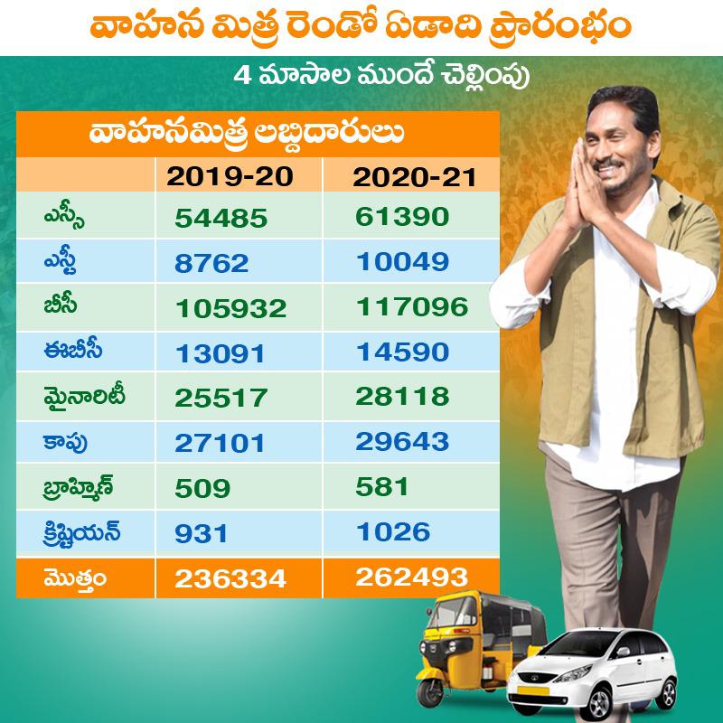 Mad__YSJ__2029's tweet photo. 8️⃣ YSR Vahana Mitra
Objective: Support auto & taxi drivers.
Benefit: ₹10,000/year as financial assistance.
Impact: Easing the financial burden on drivers.
#YSRVahanaMitra #SupportDrivers https://t.co/j6PSXTTPSR