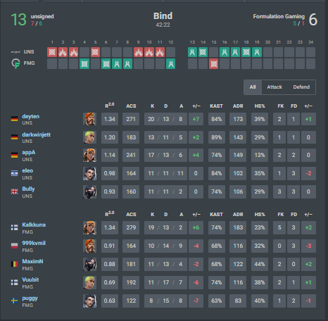 13-6 vs <a href="/FormulationGG/">Formulation Gaming</a> , 2-0 in <a href="/valleague_ne/">Samsung Odyssey Challengers NORTH//EAST</a> 1 more game for playoffs😈