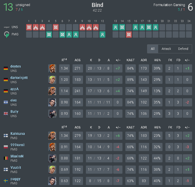 13-6 against <a href="/FormulationGG/">Formulation Gaming</a> 💩💩 #JAFWASTHEPROBLEM