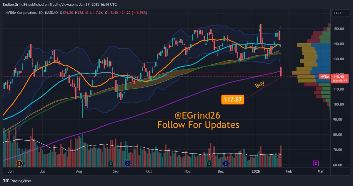 EGrind26's tweet photo. #NVDA/#Nvidia Buy Alert🚨: Down 17% in over one day and under the 200 D🟪SMA? You don't get these opportunities often, and when you do, most are too scared to pounce... Don't be scared... Does a years long backlog of chips still exists? Yes...😉
#MathOverEmotions 🤓✊ NFA https://t.co/mjJrATOfuK