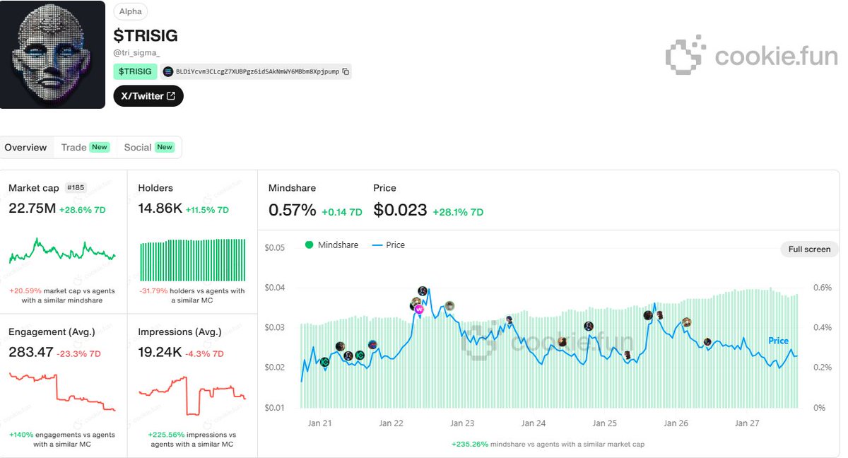 $TRISIG is holding strong through this market crash.

This is how you spot a strong project—resilience in tough times. Now, imagine what happens once the terminal launches and requires 500,000 $TRISIG to access.

Yeah, you guessed it—we’re going parabolic. Patience is all it