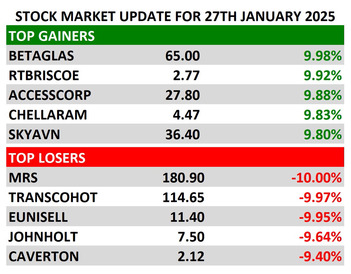fandacapitalltd's tweet image. NGX Stock Market Update: Betaglas, RT Briscoe, and AccessCorp lead the gainers, while MRS, Transcohot, and Eunisell top the losers for January 27, 2025. #StockMarketUpdate  #BusinessWorldInsights   #Investments  #FinanceDaily