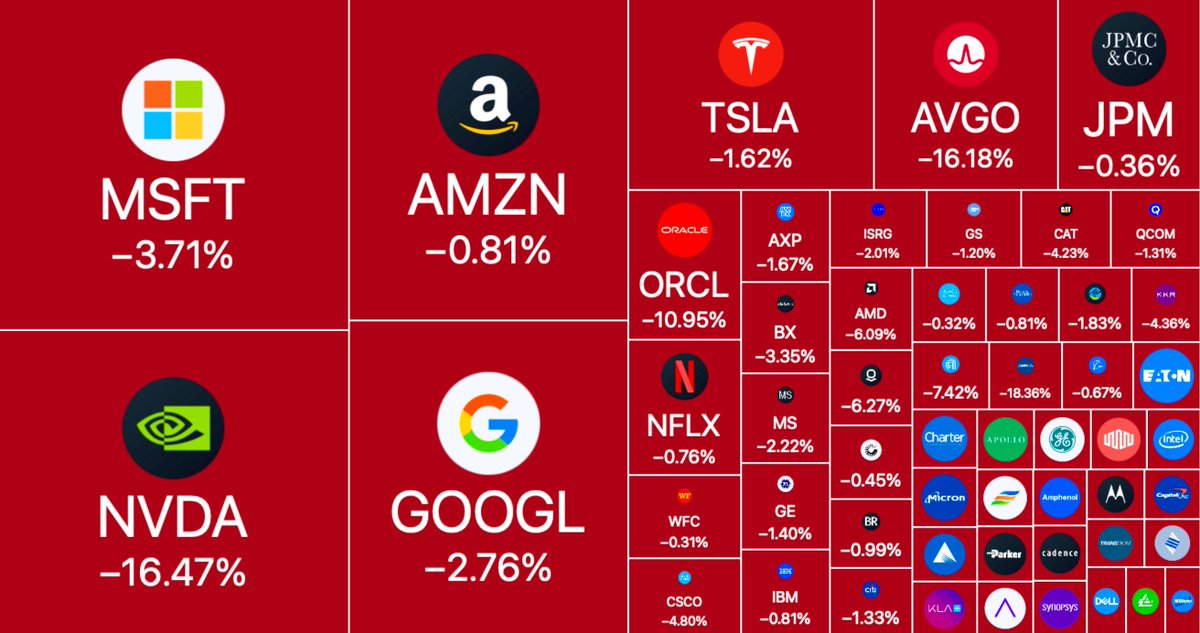 brewmarkets's tweet photo. The US stock market has lost $1 trillion in value today. https://t.co/705yYt7EHW