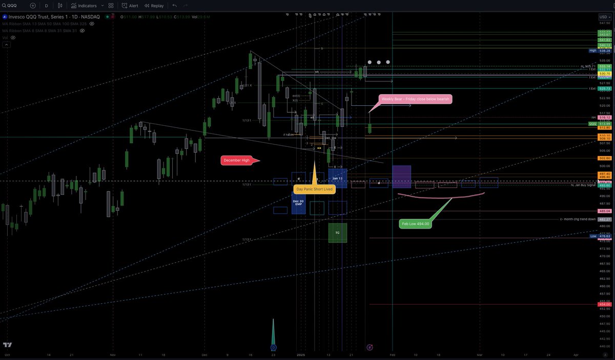 $QQQ Not confident on where the low is except maybe in February -- Just took off short from Friday (expect Dec high, Jan not able to get above: SHORTED &amp; Exit today.

Watching for Feb low in $QQQ still downside expected below the 516.12 Week Bear (friday close below bearish)