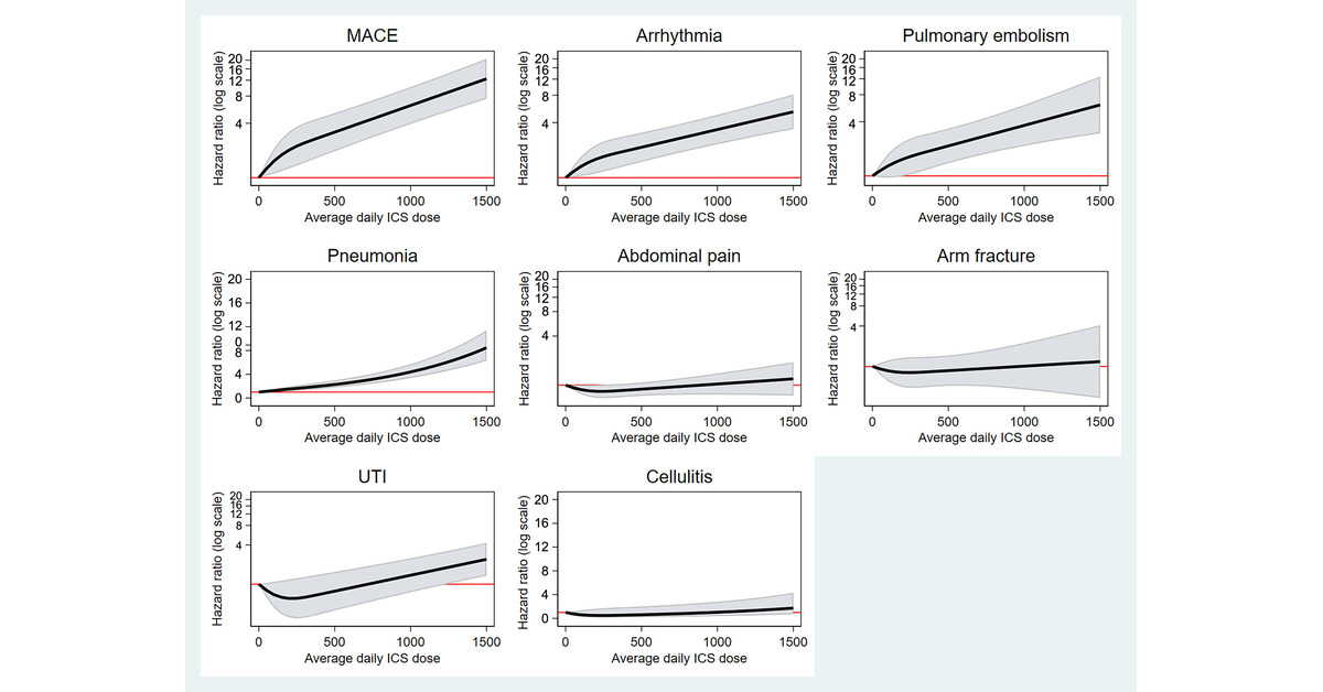 Association of Dose of Inhaled Corticosteroids and Frequency of Adverse Events

Inhaled steroids prevent death in asthma. But higher doses can cause side effects, including cardiovascular disease
<a href="/chloebloom/">Chloe Bloom</a> 
<a href="/Azeem_Majeed/">Professor Azeem Majeed</a> 
<a href="/ImperialNHLI/">NHLI</a> 
🔓Open Access

🔗 tinyurl.com/38fv8r2z