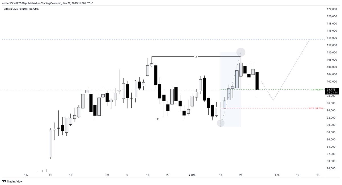 HindsightOx's tweet photo. $btc
max confusion, 
max anxiety, 
max disbelief.  

Price is offering fair value for entry.   

11.4k soon. https://t.co/OkGQqArGGs