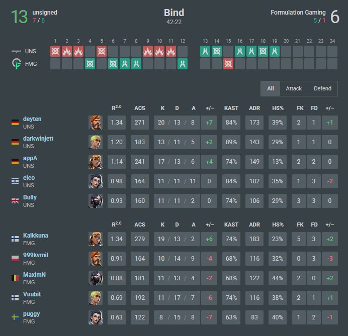 appa (@52appa) on Twitter photo Won the second upper Swiss game of <a href="/valleague_ne/">Samsung Odyssey Challengers NORTH//EAST</a> vs <a href="/FormulationGG/">Formulation Gaming</a>. GGs to them
next tomorrow Won the second upper Swiss game of <a href="/valleague_ne/">Samsung Odyssey Challengers NORTH//EAST</a> vs <a href="/FormulationGG/">Formulation Gaming</a>. GGs to them
next tomorrow
