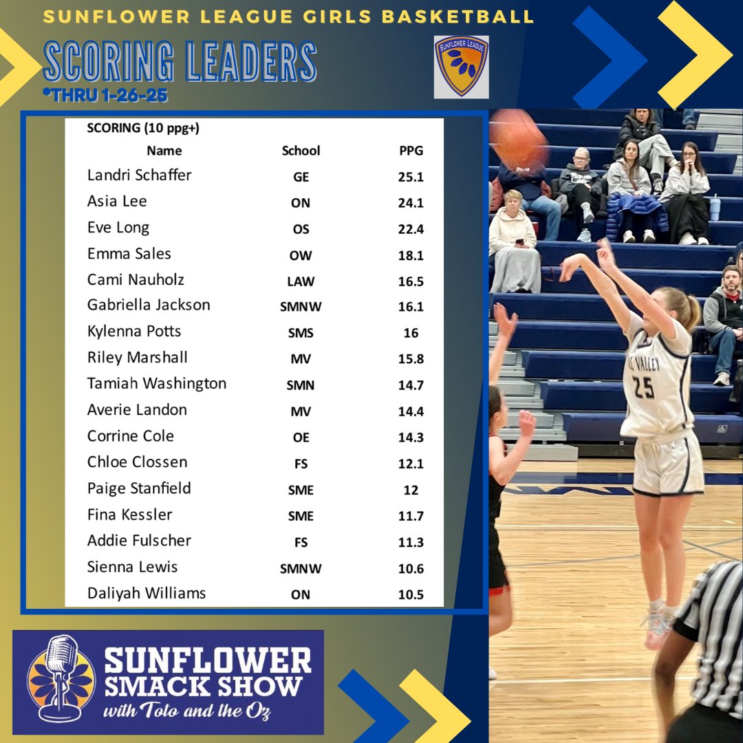 Sunflower Smack Show (@sunflowersmack) on Twitter photo 🏀GBB STAT LEADERS🏀
<a href="/SFLLeagueKS/">Sunflower League</a> thru 1/26/25
*coach reported*
🏀SCORING 10+ per game🏀
<a href="/AsiaLee2026/">Asia</a> <a href="/landri_schaffer/">Landri Schaffer</a> <a href="/eve_long23/">𝔼𝕧𝕖 𝕃𝕠𝕟𝕘</a> <a href="/CamiNauholz/">Cami Nauholz</a> <a href="/emma_sales21/">Emma Sales</a> <a href="/RileyMarshall05/">Riley Marshall</a> <a href="/kylennaR_2027/">Kylenna Potts</a> <a href="/GabbyJ1204/">Gabriella Jackson</a> <a href="/lil_Sien/">Sienna Lewis</a> <a href="/DaLiyahWil30728/">DaLiyah Williams</a> <a href="/chloeclossen/">chloe</a> <a href="/TamiahWash5/">Tamiah Washington</a> <a href="/addie_fulch/">Addie Fulscher</a> 🏀GBB STAT LEADERS🏀
<a href="/SFLLeagueKS/">Sunflower League</a> thru 1/26/25
*coach reported*
🏀SCORING 10+ per game🏀
<a href="/AsiaLee2026/">Asia</a> <a href="/landri_schaffer/">Landri Schaffer</a> <a href="/eve_long23/">𝔼𝕧𝕖 𝕃𝕠𝕟𝕘</a> <a href="/CamiNauholz/">Cami Nauholz</a> <a href="/emma_sales21/">Emma Sales</a> <a href="/RileyMarshall05/">Riley Marshall</a> <a href="/kylennaR_2027/">Kylenna Potts</a> <a href="/GabbyJ1204/">Gabriella Jackson</a> <a href="/lil_Sien/">Sienna Lewis</a> <a href="/DaLiyahWil30728/">DaLiyah Williams</a> <a href="/chloeclossen/">chloe</a> <a href="/TamiahWash5/">Tamiah Washington</a> <a href="/addie_fulch/">Addie Fulscher</a>