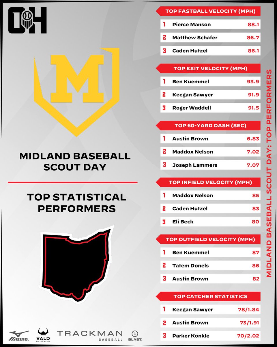 Prep Baseball Ohio (@prepbaseballoh) on Twitter photo ๐๐๐๐ ๐๐๐ ๐ฆ๐ฅ ๐ป๐๐ช
๐ ๐ถ๐ฑ๐น๐ฎ๐ป๐ฑ ๐๐ฎ๐๐ฒ๐ฏ๐ฎ๐น๐น - ๐ง๐ผ๐ฝ ๐ฆ๐๐ฎ๐๐ถ๐๐๐ถ๐ฐ๐ฎ๐น ๐ฃ๐ฒ๐ฟ๐ณ๐ผ๐ฟ๐บ๐ฒ๐ฟ๐
๐๐ Statistical Results:
๐๐ loom.ly/bD_nbdo
๐ Interested in a Winter Showcase, click the link below:
๐ loom.ly/TrQMj2s
#BeSeen @PrepBaseball ๐๐๐๐ ๐๐๐ ๐ฆ๐ฅ ๐ป๐๐ช
๐ ๐ถ๐ฑ๐น๐ฎ๐ป๐ฑ ๐๐ฎ๐๐ฒ๐ฏ๐ฎ๐น๐น - ๐ง๐ผ๐ฝ ๐ฆ๐๐ฎ๐๐ถ๐๐๐ถ๐ฐ๐ฎ๐น ๐ฃ๐ฒ๐ฟ๐ณ๐ผ๐ฟ๐บ๐ฒ๐ฟ๐
๐๐ Statistical Results:
๐๐ loom.ly/bD_nbdo
๐ Interested in a Winter Showcase, click the link below:
๐ loom.ly/TrQMj2s
#BeSeen @PrepBaseball