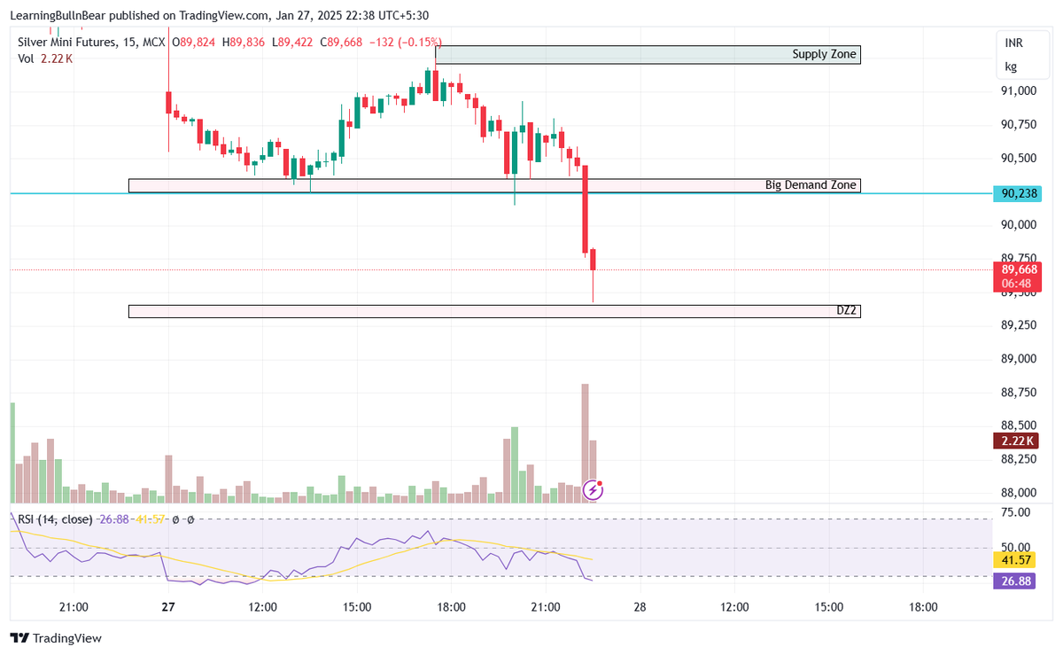 antechtrendz's tweet photo. Just missed the 1st demand zone by 16 point
90600 to 89420 in just 3 cnadles 
#silvermcx #Silver #commodities #commodity https://t.co/BMSj3Gz7ff