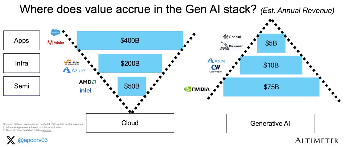 bloomberg_seth's tweet photo. One of the biggest implications of the DeepSeek events is that we're closer to the value accrual inversion between apps<>deep infrastructure than many expected. This is good for consumers; we will start seeing more novel apps deployed. https://t.co/LFKw5fWUi1