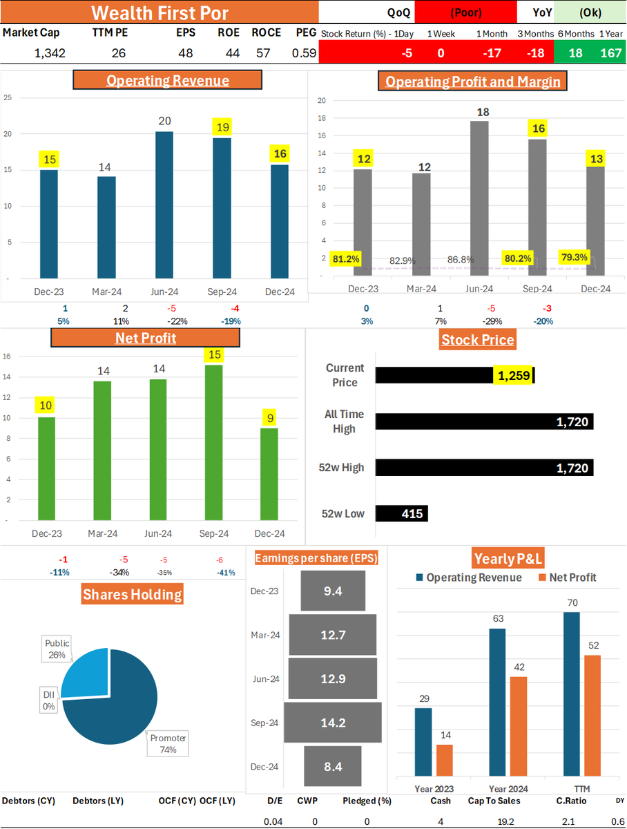 Wealth_Counter's tweet photo. Wealth First Portfolio - #WealthFirst
QoQ: Poor | YoY: Ok
Operating Revenue: 15.8 (QoQ: -3.7, -19.0% | YoY: +0.8, +5.3%)
Operating Profit: 12.5 (QoQ: -3.1, -19.9% | YoY: +0.3, +2.5%)
Net Profit: 9.0 (QoQ: -6.2, -40.8% | YoY: -1.1, -10.7%) https://t.co/nhGS9bMWUt