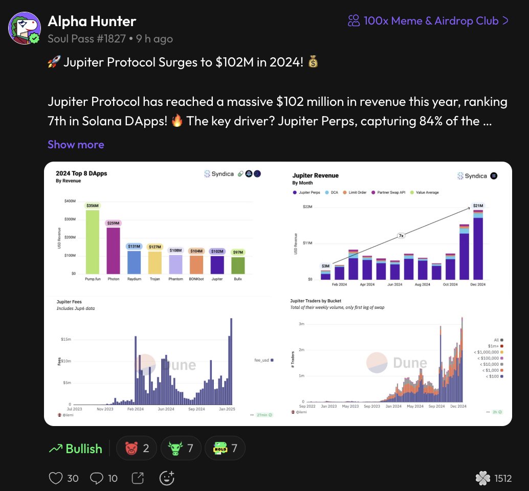 👀 Pulser Alpha Hunter highlights #Jupiter Protocol’s $102M revenue milestone in 2024! 🚀

With $TRUMP driving $35.86M in two weeks and plans to repurchase $50M in $JUP, could this momentum carry into 2025? 🤔

Share your insights here: 👇
pulse.social/pulse/invite-f…