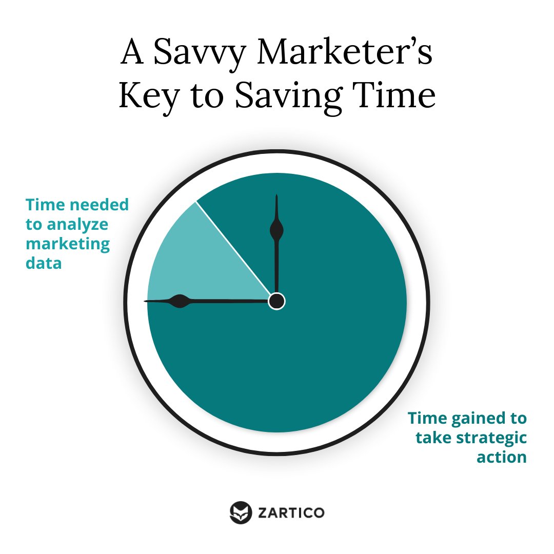 Savvy marketers know how to spend less time sifting through numbers and more time driving marketing strategy.

#Zartico #MarketingStrategy #MarketingOptimization #Data #MarketingTechnology