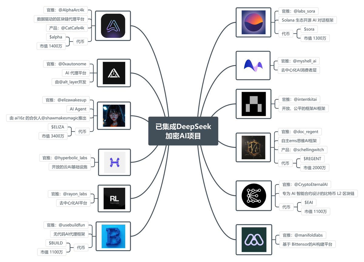 已集成@deepseek_ai 的加密项目合集，未来只会越来越多！ DeepSeek 的火爆是#AI 行业的必然发展趋势，传统行业AI 技术的发展变相也能驱动加密行业AI的进步，相信下一波#
