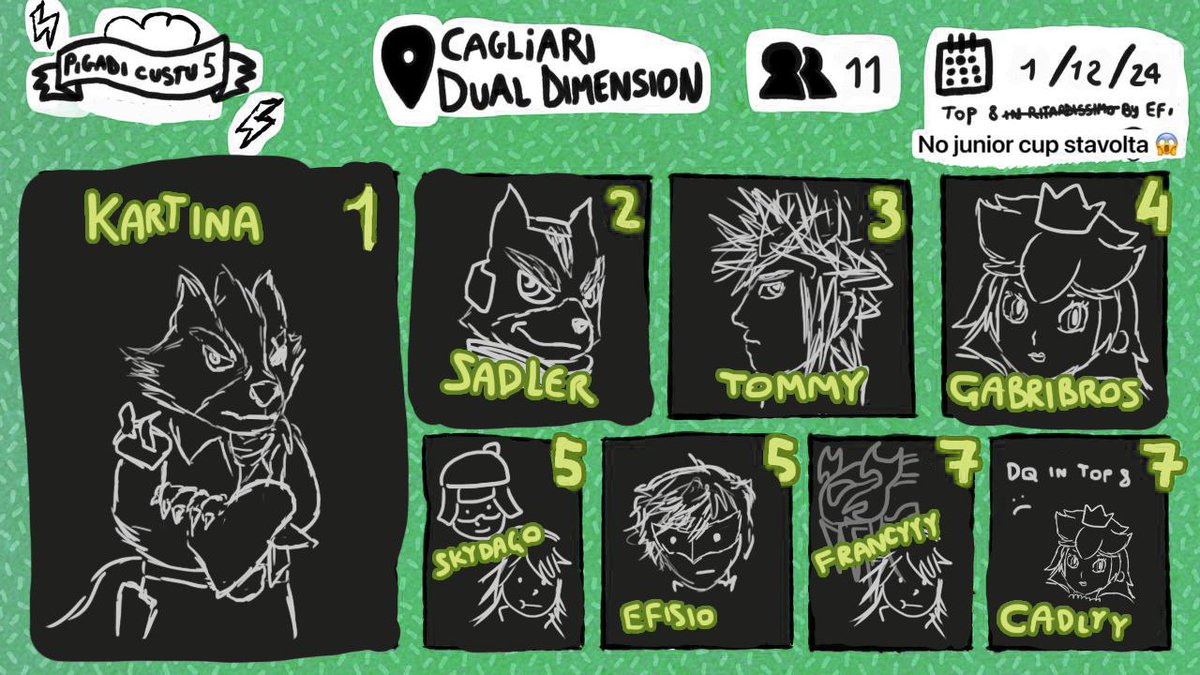 Karalismash - Super Smash Bros. Cagliari (@karalismash) on Twitter photo PIGADI CUSTU 5 TOP 8 👹
Rivince Kartina su Sadler, il resto é raccontato su Instagram 🫡
1/Kartina <a href="/KartinaSpinda/">Kartina</a>
2/Sadler <a href="/Sadler996/">Sadler</a>
3/Tommy
4/Gabribros
5/Skydago <a href="/Skydago_/">Crying Sky</a>
5/Efisio <a href="/Efisi0/">Efisio</a>
7/Francyyy <a href="/IS_Francyyy/">IS | Francyyy 🔜 Thunderdome</a>
7/Cadlyy <a href="/CadlyyPch/">Cadlyy🌸</a> PIGADI CUSTU 5 TOP 8 👹
Rivince Kartina su Sadler, il resto é raccontato su Instagram 🫡
1/Kartina <a href="/KartinaSpinda/">Kartina</a>
2/Sadler <a href="/Sadler996/">Sadler</a>
3/Tommy
4/Gabribros
5/Skydago <a href="/Skydago_/">Crying Sky</a>
5/Efisio <a href="/Efisi0/">Efisio</a>
7/Francyyy <a href="/IS_Francyyy/">IS | Francyyy 🔜 Thunderdome</a>
7/Cadlyy <a href="/CadlyyPch/">Cadlyy🌸</a>