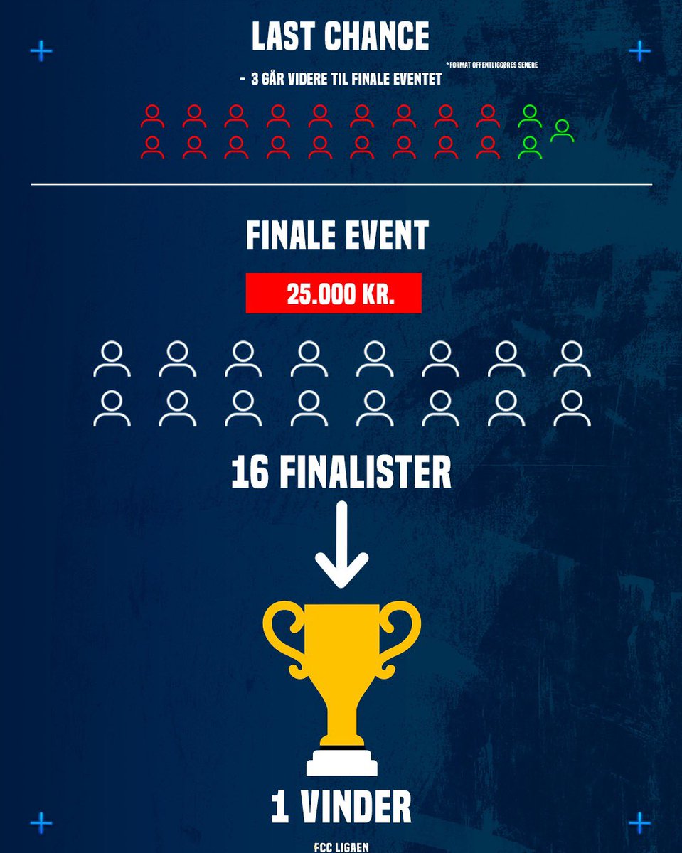⚽️FCC Ligaen – Danmarks største liga i FC25! 🎮

🎮 Spilles i Ultimate Team
💰 Præmier for over 25.000 kr.
🔥 Oprykning og nedrykning
🏆 Pokalturnering med præmier for over 5.000 kr.
🤝 En Liga både for de competetive &amp; bredde spilleren

🔗 Kommenter “FCC” for mere info🤩