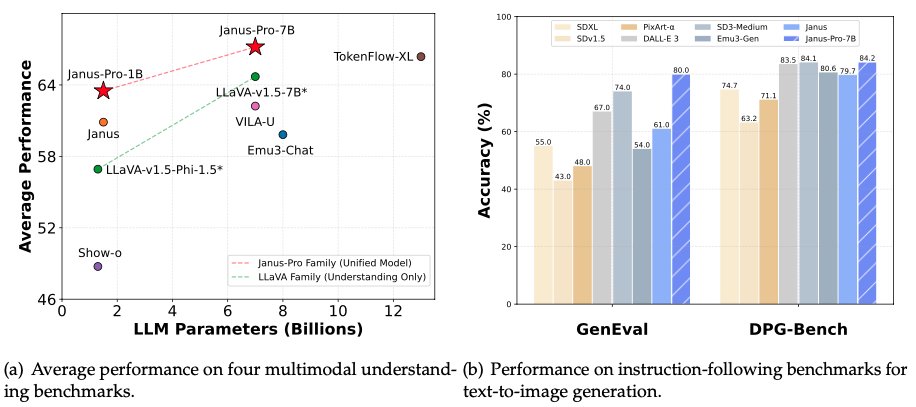 DegenerateNews's tweet image. BREAKING: @deepseek_ai DROPS ANOTHER OPEN-SOURCE AI MODEL, WHICH INCLUDES IMAGE GENERATION - JANUS-PRO-7B