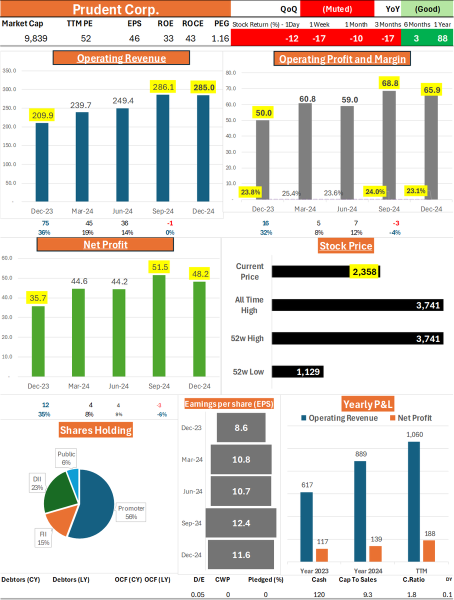 Wealth_Counter's tweet photo. Prudent Corp. - #PrudentCorp
QoQ: Muted | YoY: Good
Stable QoQ performance, with good YoY growth in revenue and profit.
Operating Revenue: 285.0 (QoQ: -1.1, -0.4% | YoY: +75.1, +35.8%)
Operating Profit: 65.9 (QoQ: -2.9, -4.2% | YoY: +15.9, +31.8%)
Net Profit: 48.2 (QoQ: -3.3, -6.4% | YoY: +12.5, +35.0%)