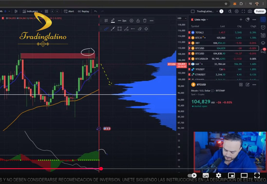 TradingLatino's tweet photo. Ahora se puede ver con los ojos esa caída. Pero el trabajo de un buen especulador es verlo antes. #Bitcoin https://t.co/Uvdryg9VDP