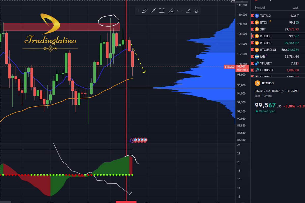 TradingLatino's tweet photo. Ahora se puede ver con los ojos esa caída. Pero el trabajo de un buen especulador es verlo antes. #Bitcoin https://t.co/Uvdryg9VDP