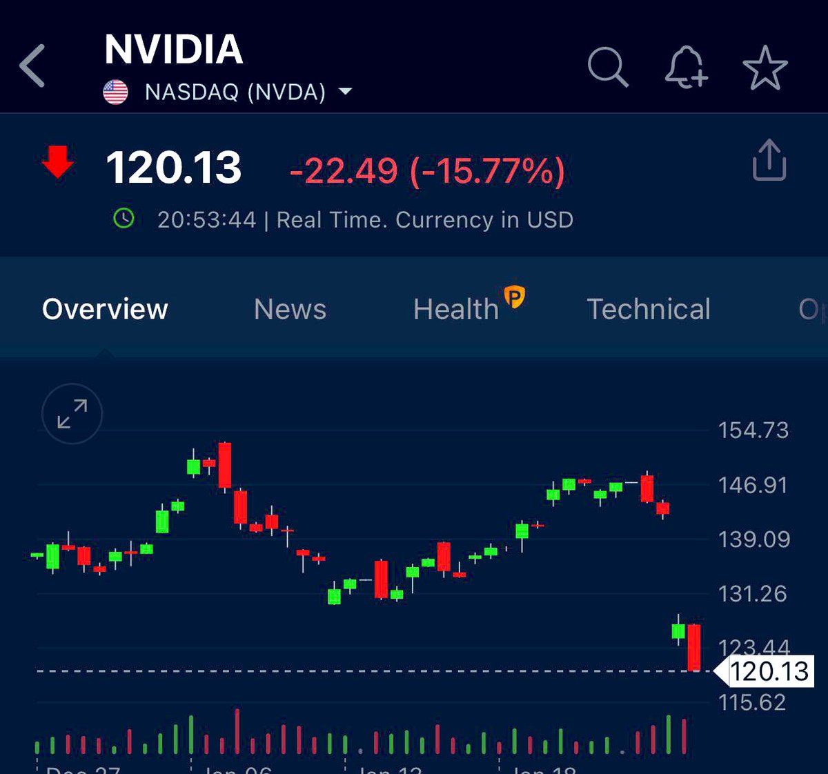 🚨BREAKING: NVIDIA’s stock falls 16% in one day, losing $450 billion in value.