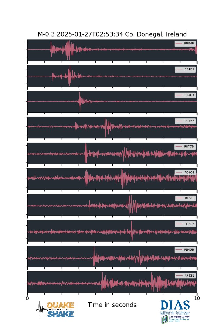 quakeshake_DIAS's tweet photo. The earthquake is plotted by time and distance on all 10 shakes 〰
Our 'About Earthquakes' website page https://t.co/ZenaHplBrr
explains all things magnitude related including how earthquakes can have a negative magnitude 👍

#QuakeShake 
 #EarthquakeUpdate 
 #Ireland https://t.co/jfl5DmG7Sw