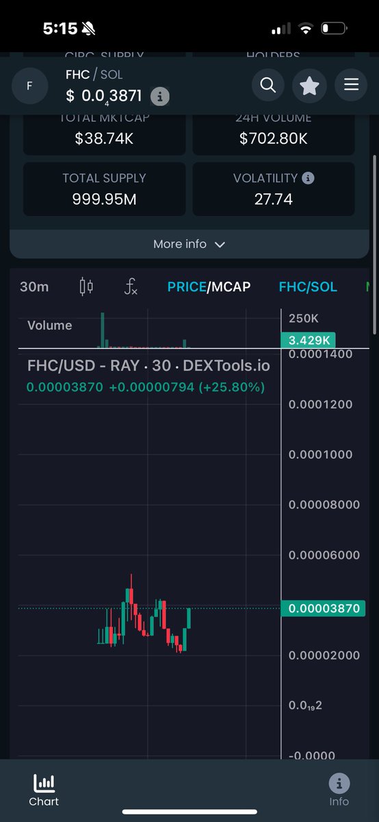 🐸👒😸 Frog Hat Cat
$FHC

37stjH1dqEUPKe7kKeELTJV1n5ABbEpZFRQmk5r5pump

Deployed by same wallet that launched $ALON that went to 200M

40k MC 👀

Telegram: t.me/froghatcatcto

$FHC $PUNKS $GRNLD $VINEX $FAFO $ALPHA $SHY $PWOG $SEEK $STUPID $LC $REDDIT $FIT $VINE