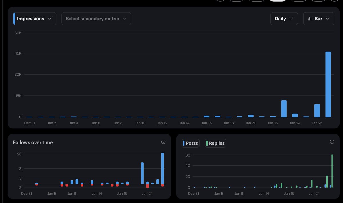 The screenshot below shows what can happen when what you are building can be attached to a trending topic.

I release the <a href="/pocketmindapp/">PocketMind - Private & Local AI Chat</a> app a couple of months ago and have had slow stead growth.

I have been posting into what feels like a void for a long time on X and LinkedIn.