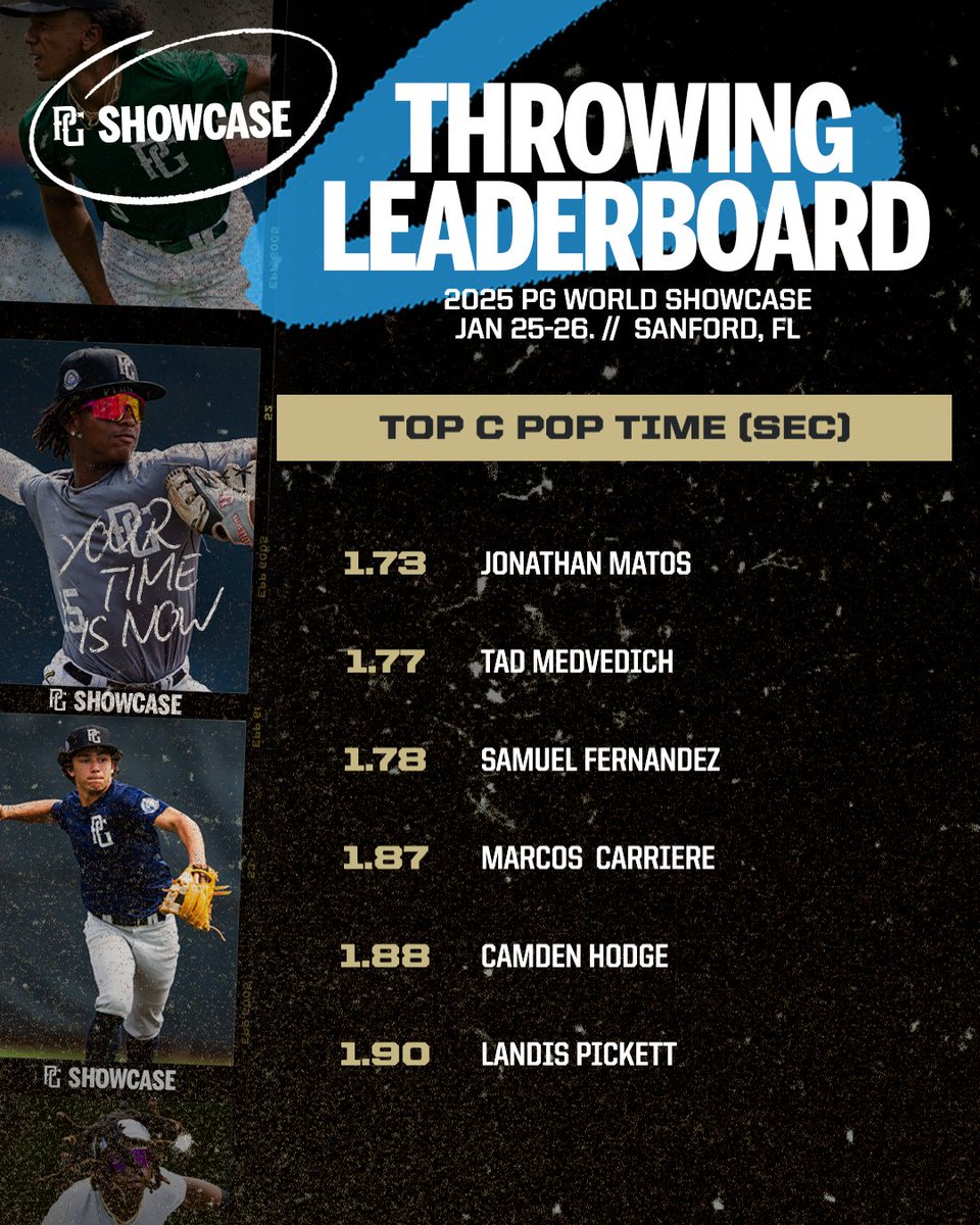 Top Catcher Velos and Pop Times from the 2025 PG World Showcase in Sanford, FL. 
<a href="/Florida_PG/">Perfect Game Florida</a> 

Full Top Workout Results here.
perfectgame.org/events/Showcas…