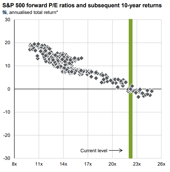 ekwufinance's tweet photo. Market valuations are sky high

When markets have reached today’s forward PE ratio, 100% of the time the subsequent decade saw zero to negative returns.

The higher the price you pay, the lower your future returns. https://t.co/ZZR4YBG6f7