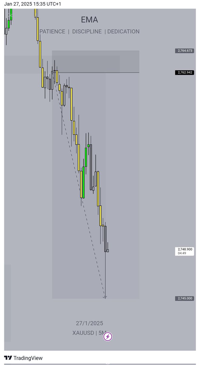 Ema_Trades's tweet photo. $xauusd sell😊

Simple break and retest strategy on  the 5mins  chart 

The basic still works🤭💙

What  trading basics do you think is underrated but still  works? https://t.co/SAUXk4CoGv