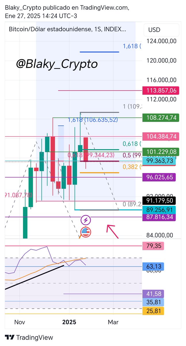 Blaky_Crypto's tweet photo. BTC 1S,hace 3 días les mencioné que estaba formado un doble techo y que su RSI estaba llegando a los 70 puntos, cayó al nivel 0.5 del retroceso Fibo cercano a los 99.363 que es una resistencia del 1/01/25..!!
#bitcoinKuwait #CRYPTO #XRPUSDT #TradingCFD #AIDOGE #Toshicoin #aitrump https://t.co/trKBfKAZN6