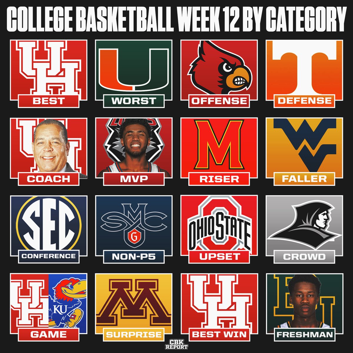 CBKReport's tweet photo. College Basketball week 12 by category 👀 https://t.co/Bj7v9WF0Vc