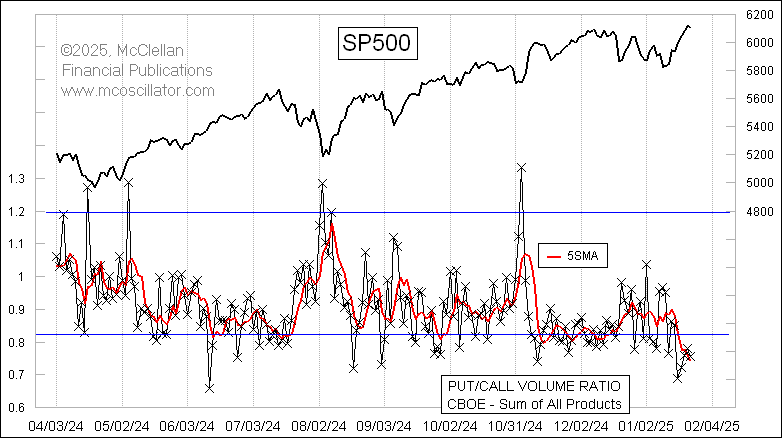 McClellanOsc's tweet image. Last week, options traders were not seeing anything bad coming. DeepSeek has reintroduced everyone to the principle of weekend event risk.