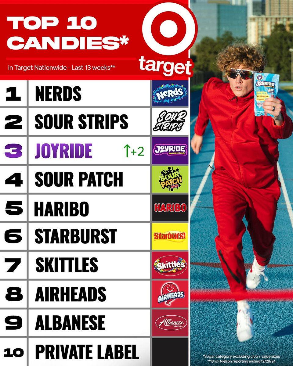 JoyrideCandy's tweet image. 🚨BREAKING: JOYRIDE is now a TOP 3 candy in Target! the climb continues 🧗‍♂️

#joyride #joyridecandy #joyridesweets #target