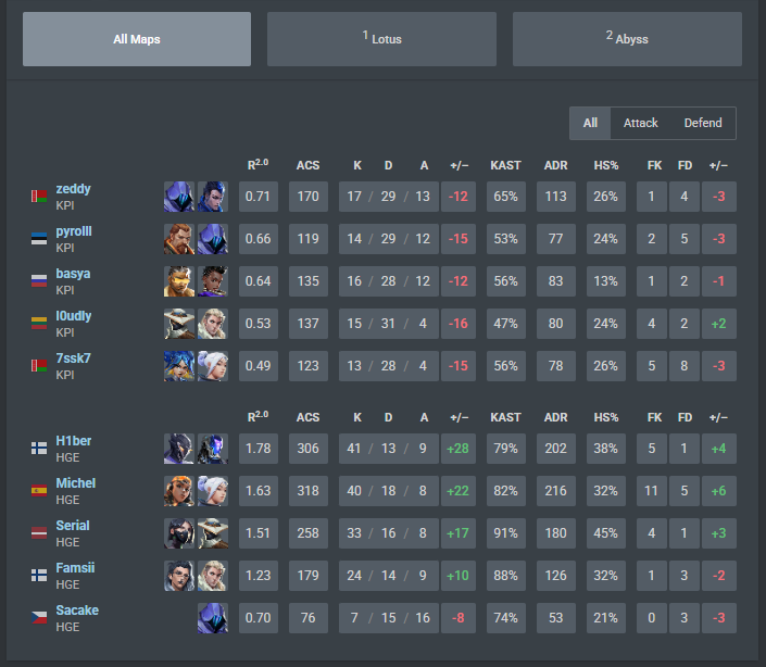 1-1 against UCAM 
2-0 against KPI
improving 🤲
