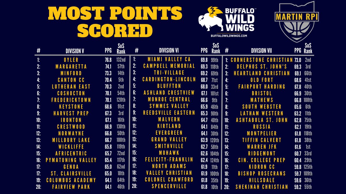 Most PPG Scored so far!

<a href="/BMHSTitanBHoops/">Berea-Midpark Boys Basketball</a> <a href="/AthleticsBMHS/">Berea-Midpark Titans</a> is tops in the state, putting up 86.6 ppg!